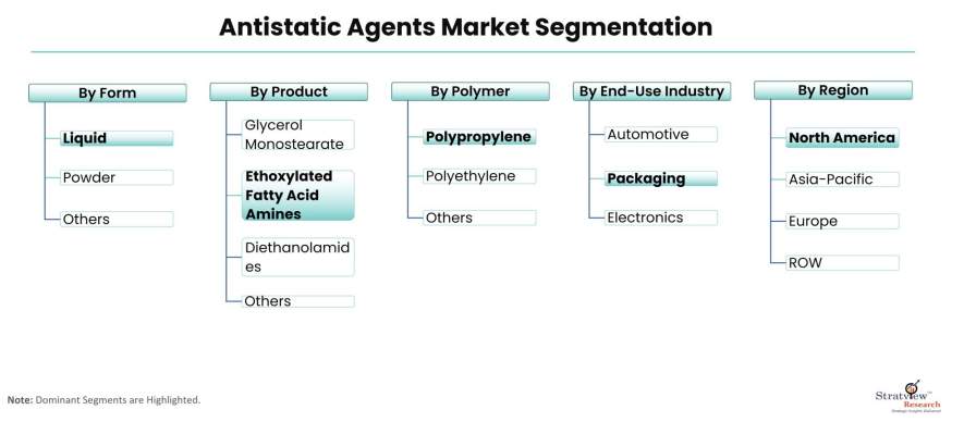 Antistatic-Agents-Market-Segmentation
